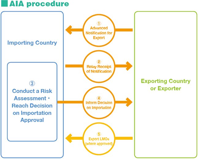 Cartagena Protocol on Biosafety Image